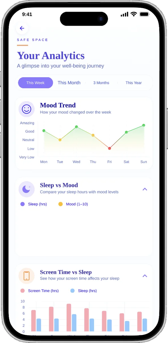 Your Analytics screen with mood trend, sleep versus mood and screen time versus sleep charts